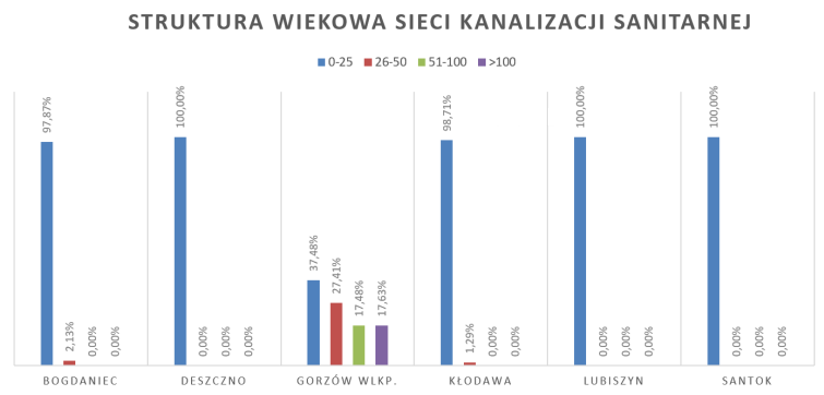 Struktura wiekowa sieci kanalizacji sanitarnej